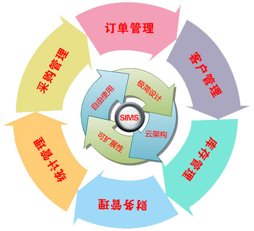 中尚®云銷售庫存管理系統(tǒng)（SIMS）